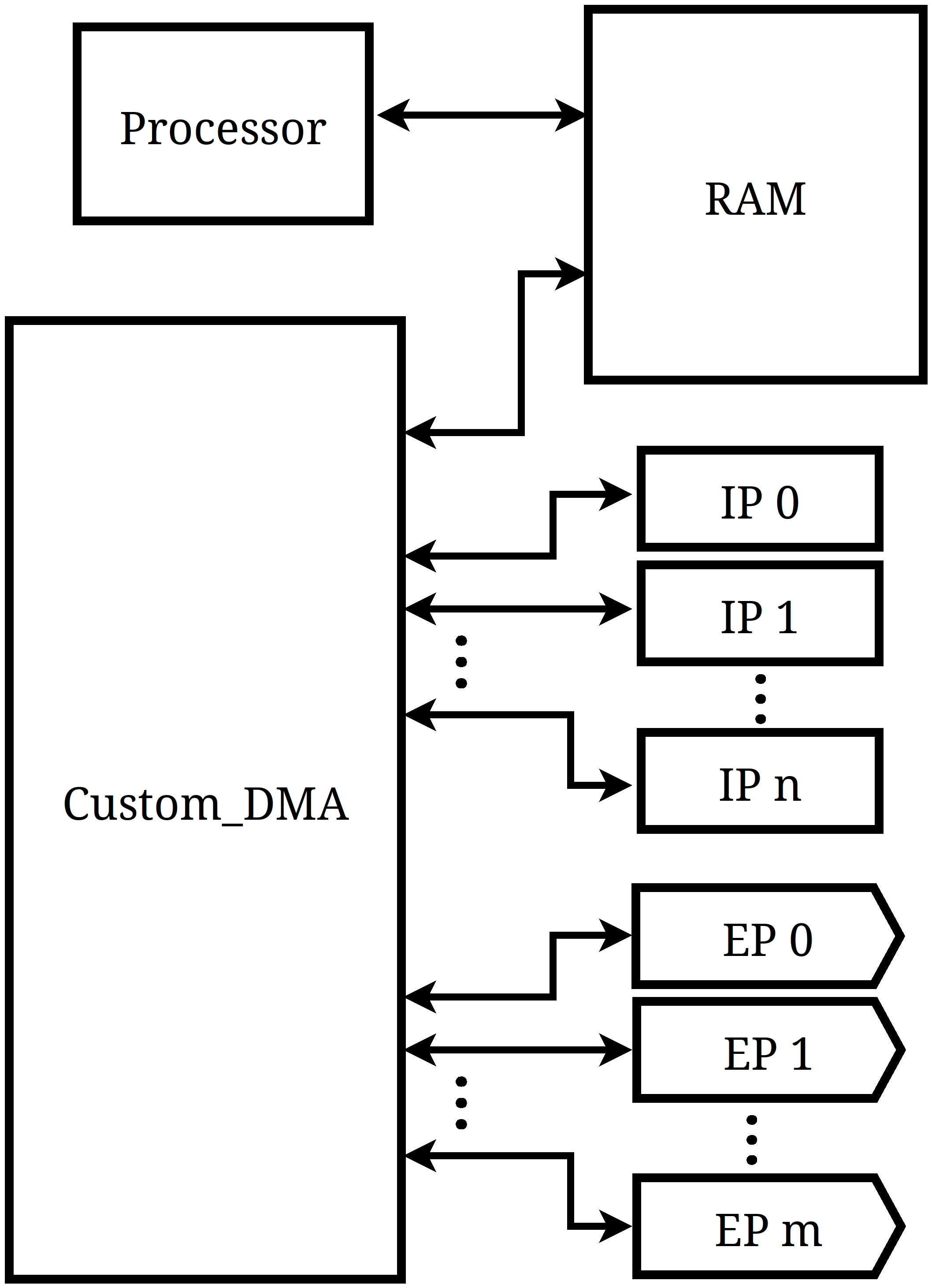 System-on-chip containing a custom direct memory access module
