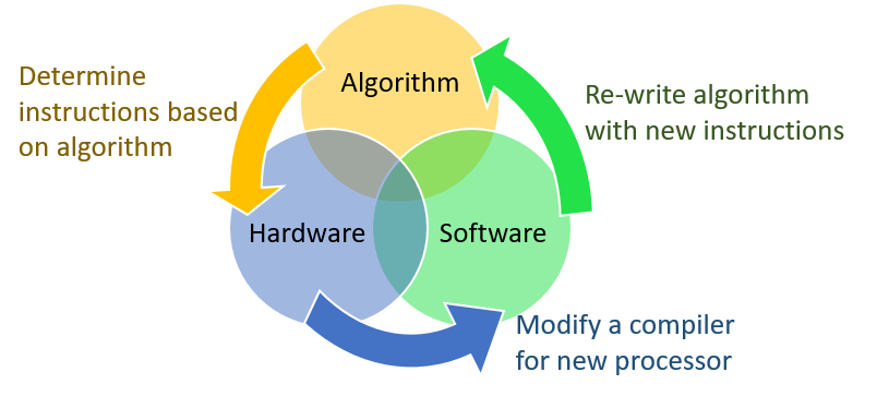 Project collaboration structure